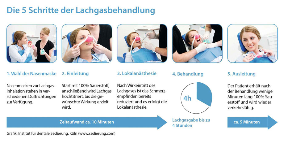 5-Schritte Lachgasbehandlung